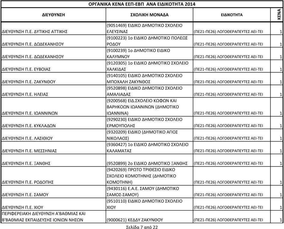 ΛΟΓΟΘΕΡΑΠΕΥΤΕΣ ΑΕΙ-ΤΕΙ 1 (9100239) 1ο ΔΗΜΟΤΙΚΟ ΕΙΔΙΚΟ ΚΑΛΥΜΝΟΥ (ΠΕ21-ΠΕ26) ΛΟΓΟΘΕΡΑΠΕΥΤΕΣ ΑΕΙ-ΤΕΙ 1 (9120305) 1ο ΕΙΔΙΚΟ ΔΗΜΟΤΙΚΟ ΣΧΟΛΕΙΟ ΧΑΛΚΙΔΑΣ (ΠΕ21-ΠΕ26) ΛΟΓΟΘΕΡΑΠΕΥΤΕΣ ΑΕΙ-ΤΕΙ 1 (9140105) ΕΙΔΙΚΟ