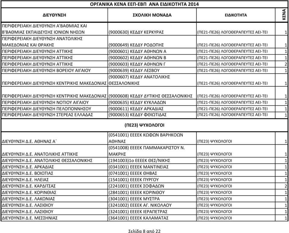 (9000602) ΚΕΔΔΥ ΑΘΗΝΩΝ Β (ΠΕ21-ΠΕ26) ΛΟΓΟΘΕΡΑΠΕΥΤΕΣ ΑΕΙ-ΤΕΙ 1 ΠΕΡΙΦΕΡΕΙΑΚΗ ΔΙΕΥΘΥΝΣΗ ΑΤΤΙΚΗΣ (9000603) ΚΕΔΔΥ ΑΘΗΝΩΝ Γ (ΠΕ21-ΠΕ26) ΛΟΓΟΘΕΡΑΠΕΥΤΕΣ ΑΕΙ-ΤΕΙ 2 ΠΕΡΙΦΕΡΕΙΑΚΗ ΔΙΕΥΘΥΝΣΗ ΒΟΡΕΙΟΥ ΑΙΓΑΙΟΥ