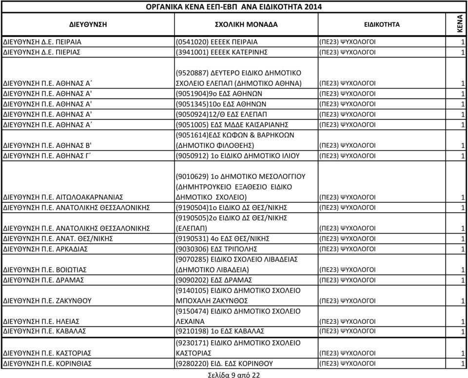 Ε. ΑΘΗΝΑΣ Α (9051005) ΕΔΣ ΜΔΔΕ ΚΑΙΣΑΡΙΑΝΗΣ (ΠΕ23) ΨΥΧΟΛΟΓΟΙ 1 ΔΙΕΥΘΥΝΣΗ Π.Ε. ΑΘΗΝΑΣ Β' (9051614)ΕΔΣ ΚΩΦΩΝ & ΒΑΡΗΚΟΩΝ (ΔΗΜΟΤΙΚΟ ΦΙΛΟΘΕΗΣ) (ΠΕ23) ΨΥΧΟΛΟΓΟΙ 1 ΔΙΕΥΘΥΝΣΗ Π.Ε. ΑΘΗΝΑΣ Γ (9050912) 1ο ΕΙΔΙΚΟ ΔΗΜΟΤΙΚΟ ΙΛΙΟΥ (ΠΕ23) ΨΥΧΟΛΟΓΟΙ 1 ΔΙΕΥΘΥΝΣΗ Π.