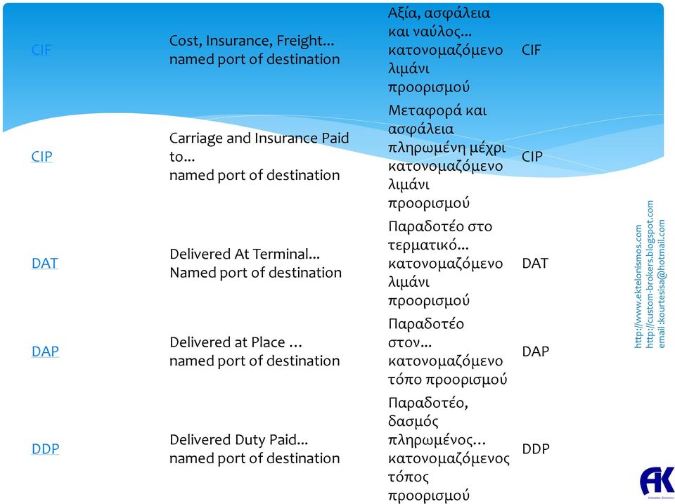 .. named port of destination Μεταφορά και ασφάλεια πληρωμένη μέχρι κατονομαζόμενο λιμάνι προορισμού CIP DAT Delivered At Terminal.