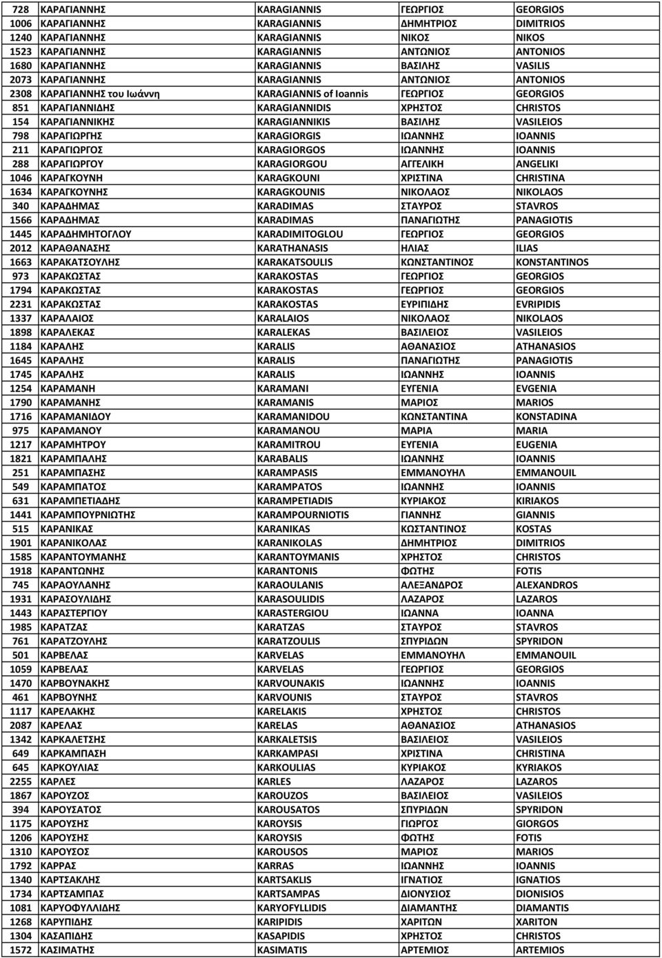 ΚΑΡΑΓΙΑΝΝΙΚΗΣ KARAGIANNIKIS ΒΑΣΙΛΗΣ VASILEIOS 798 ΚΑΡΑΓΙΩΡΓΗΣ KARAGIORGIS ΙΩΑΝΝΗΣ IOANNIS 211 ΚΑΡΑΓΙΩΡΓΟΣ KARAGIORGOS ΙΩΑΝΝΗΣ IOANNIS 288 ΚΑΡΑΓΙΩΡΓΟΥ KARAGIORGOU ΑΓΓΕΛΙΚΗ ANGELIKI 1046 ΚΑΡΑΓΚΟΥΝΗ