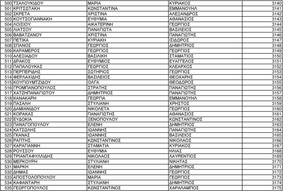 ΒΑΣΙΛΙΚΗ ΣΤΑΜΑΤΙΟΣ 3150 511 ΔΡΑΚΟΣ ΕΥΘΥΜΙΟΣ ΕΥΑΓΓΕΛΟΣ 3151 512 ΠΑΠΑΛΟΥΚΑΣ ΓΕΩΡΓΙΟΣ ΚΛΕΑΡΧΟΣ 3152 513 ΠΕΡΠΕΡΙΔΗΣ ΣΩΤΗΡΙΟΣ ΓΕΩΡΓΙΟΣ 3153 514 ΦΕΡΛΑΧΙΔΗΣ ΒΑΣΙΛΕΙΟΣ ΘΕΟΧΑΡΗΣ 3154 515 ΚΟΥΓΙΟΥΜΤΖΙΔΟΥ ΟΛΓΑ