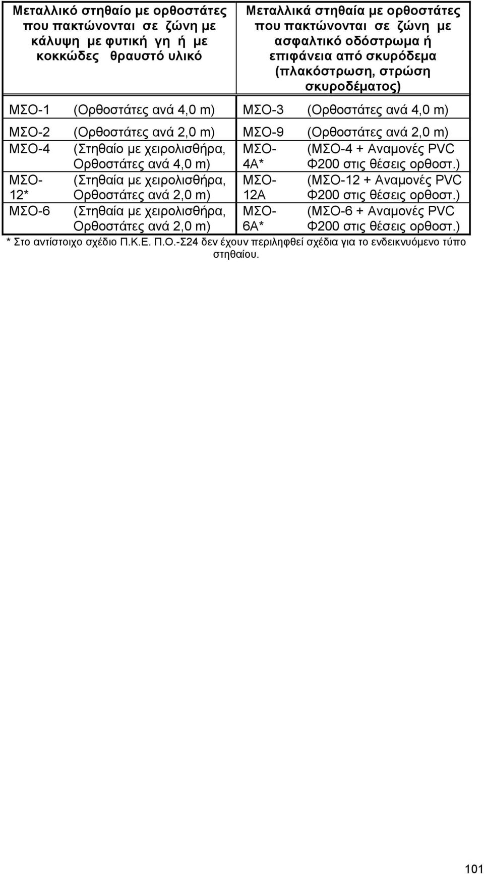 Ορθοστάτες ανά 4,0 m) 4A* (4 + Αναµονές PVC Φ200 στις θέσεις ορθοστ.) 12* (Στηθαία µε χειρολισθήρα, Ορθοστάτες ανά 2,0 m) 12A (12 + Αναµονές PVC Φ200 στις θέσεις ορθοστ.