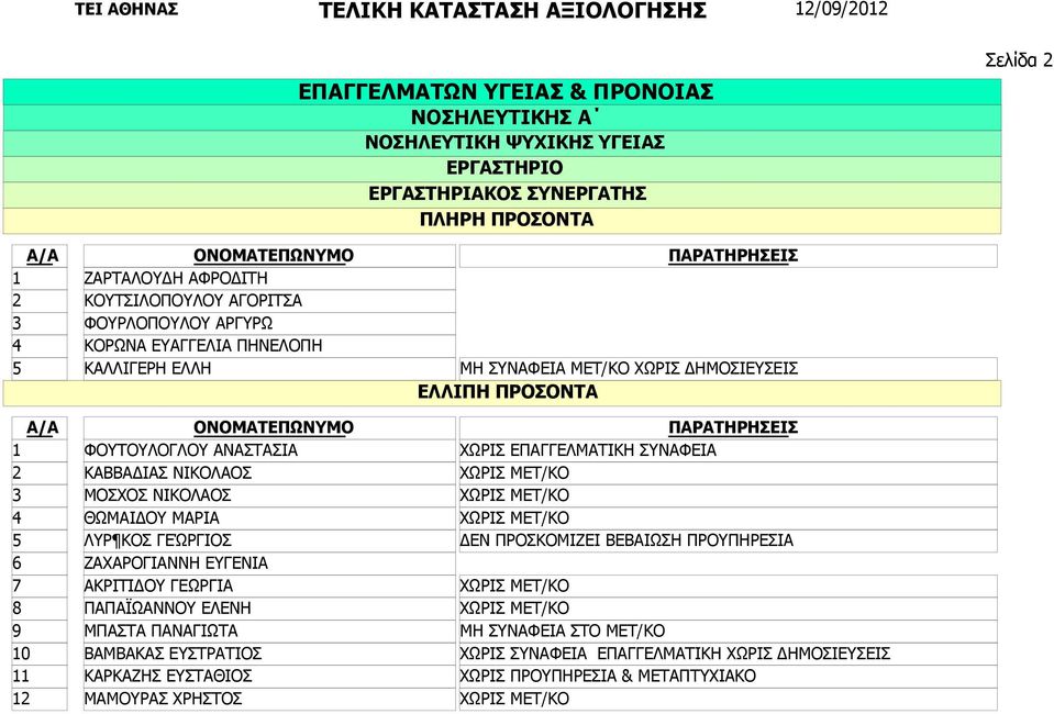 ΠΑΠΑΪΩΑΝΝΟΥ ΕΛΕΝΗ ΜΠΑΣΤΑ ΠΑΝΑΓΙΩΤΑ ΒΑΜΒΑΚΑΣ ΕΥΣΤΡΑΤΙΟΣ ΚΑΡΚΑΖΗΣ ΕΥΣΤΑΘΙΟΣ ΜΑΜΟΥΡΑΣ ΧΡΗΣΤΟΣ ΜΗ ΣΥΝΑΦΕΙΑ ΜΕΤ/ΚΟ ΧΩΡΙΣ ΔΗΜΟΣΙΕΥΣΕΙΣ ΧΩΡΙΣ