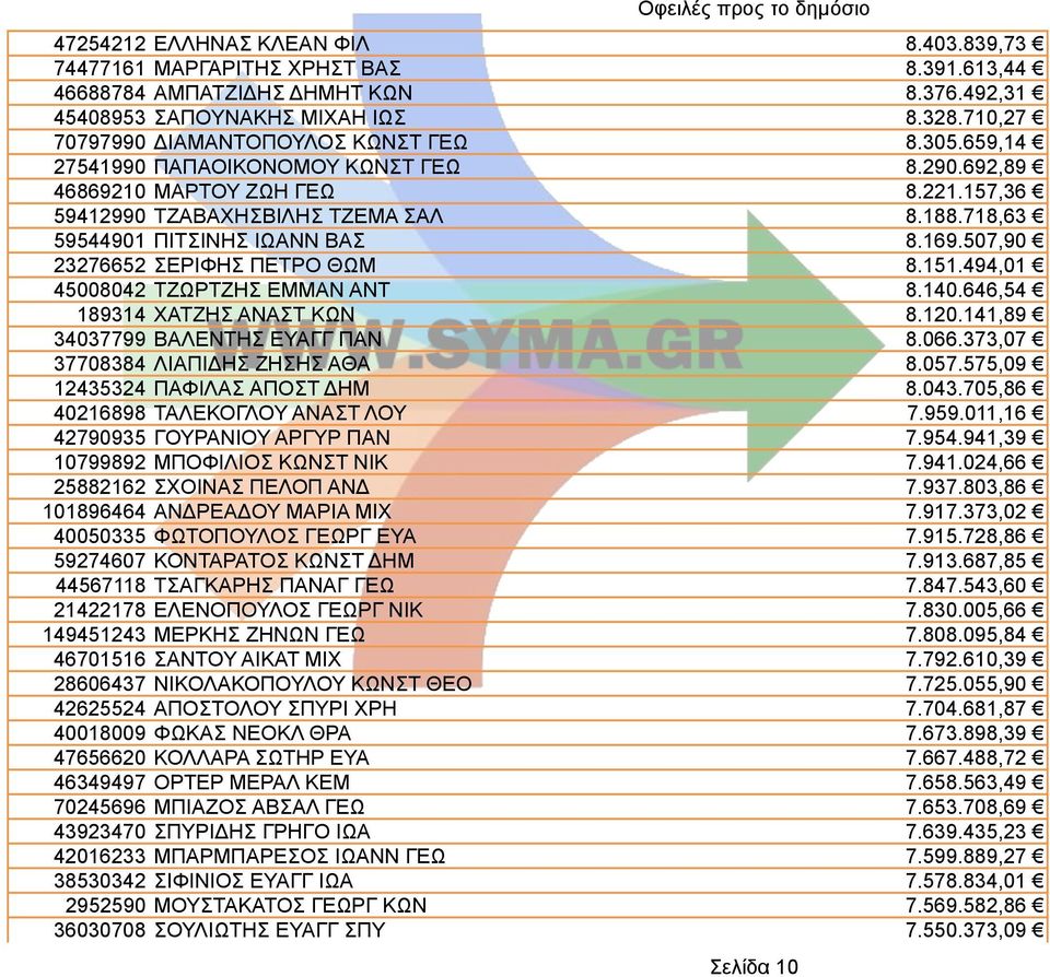 718,63 59544901 ΠΙΤΣΙΝΗΣ ΙΩΑΝΝ ΒΑΣ 8.169.507,90 23276652 ΣΕΡΙΦΗΣ ΠΕΤΡΟ ΘΩΜ 8.151.494,01 45008042 ΤΖΩΡΤΖΗΣ ΕΜΜΑΝ ΑΝΤ 8.140.646,54 189314 ΧΑΤΖΗΣ ΑΝΑΣΤ ΚΩΝ 8.120.141,89 34037799 ΒΑΛΕΝΤΗΣ ΕΥΑΓΓ ΠΑΝ 8.066.