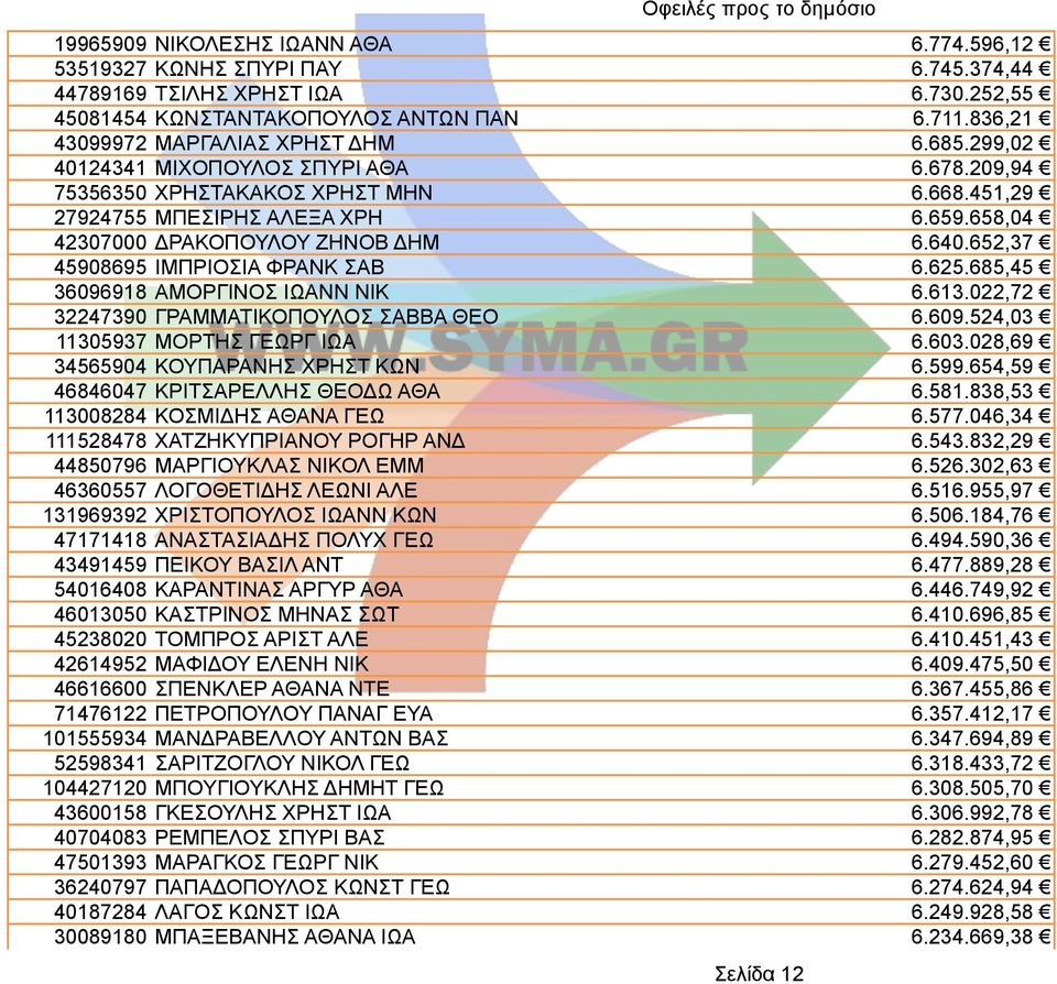 652,37 45908695 ΙΜΠΡΙΟΣΙΑ ΦΡΑΝΚ ΣΑΒ 6.625.685,45 36096918 ΑΜΟΡΓΙΝΟΣ ΙΩΑΝΝ ΝΙΚ 6.613.022,72 32247390 ΓΡΑΜΜΑΤΙΚΟΠΟΥΛΟΣ ΣΑΒΒΑ ΘΕΟ 6.609.524,03 11305937 ΜΟΡΤΗΣ ΓΕΩΡΓ ΙΩΑ 6.603.