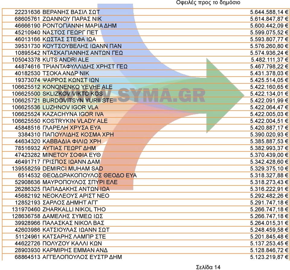 798,22 40182530 ΤΣΟΚΑ ΑΝΔΡ ΝΙΚ 5.431.378,03 19373074 ΨΑΡΡΟΣ ΚΩΝΣΤ ΙΩΝ 5.425.514,05 106625512 KONONENKO YEVHE ALE 5.422.160,65 106625500 SKLIZKOV VIKTO KOS 5.422.134,01 106625721 BURDOVITSYN YURII STE 5.