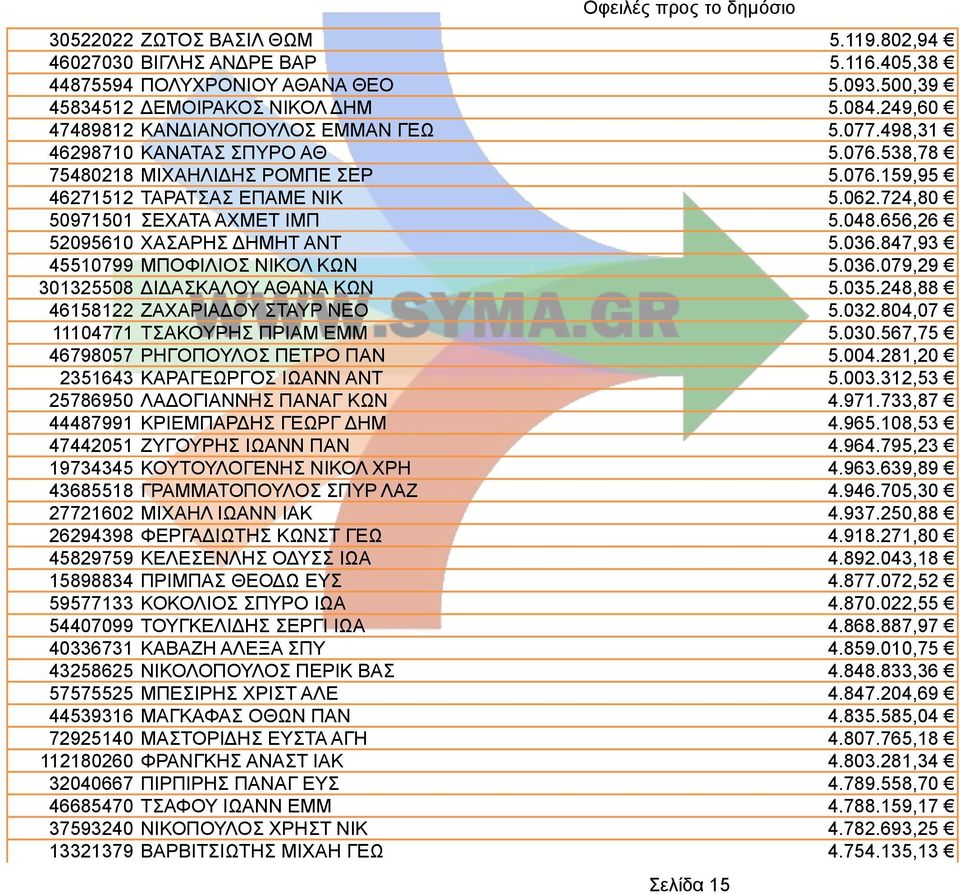 656,26 52095610 ΧΑΣΑΡΗΣ ΔΗΜΗΤ ΑΝΤ 5.036.847,93 45510799 ΜΠΟΦΙΛΙΟΣ ΝΙΚΟΛ ΚΩΝ 5.036.079,29 301325508 ΔΙΔΑΣΚΑΛΟΥ ΑΘΑΝΑ ΚΩΝ 5.035.248,88 46158122 ΖΑΧΑΡΙΑΔΟΥ ΣΤΑΥΡ ΝΕΟ 5.032.