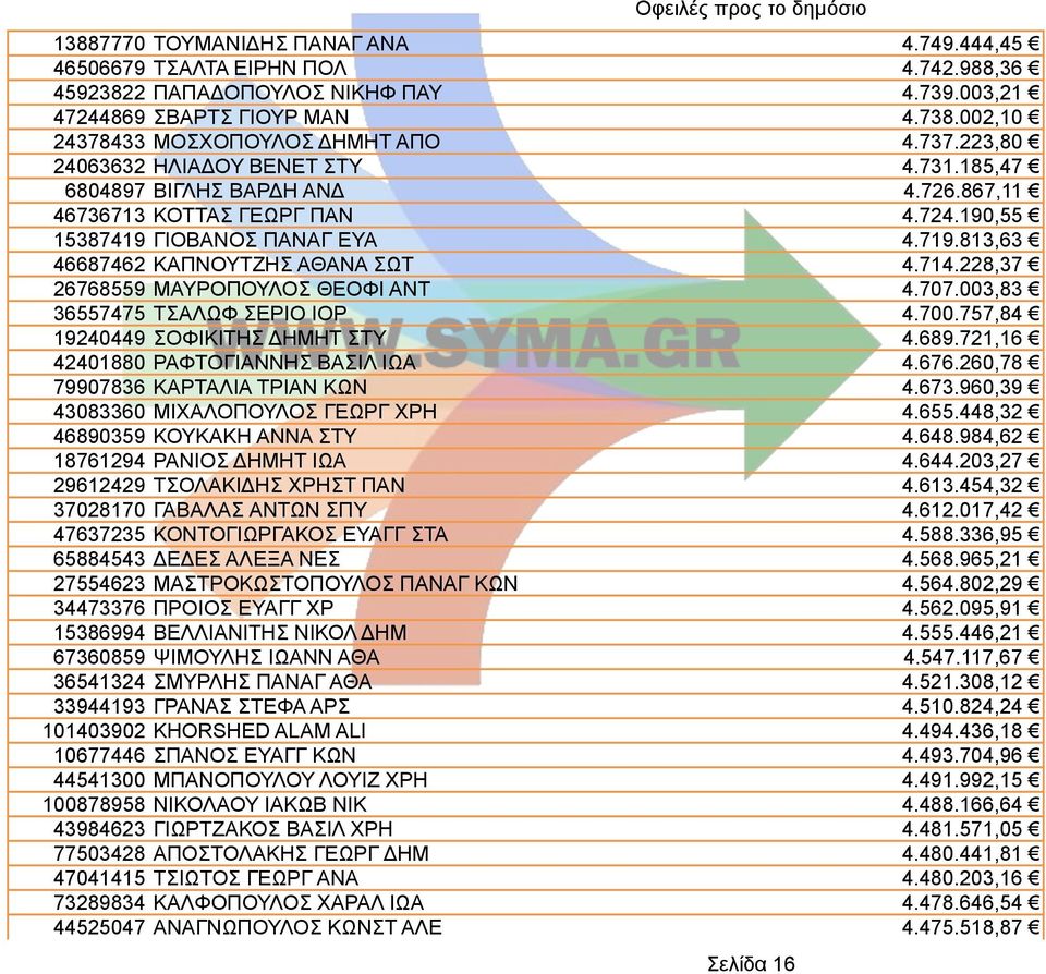 813,63 46687462 ΚΑΠΝΟΥΤΖΗΣ ΑΘΑΝΑ ΣΩΤ 4.714.228,37 26768559 ΜΑΥΡΟΠΟΥΛΟΣ ΘΕΟΦΙ ΑΝΤ 4.707.003,83 36557475 ΤΣΑΛΩΦ ΣΕΡΙΟ ΙΟΡ 4.700.757,84 19240449 ΣΟΦΙΚΙΤΗΣ ΔΗΜΗΤ ΣΤΥ 4.689.