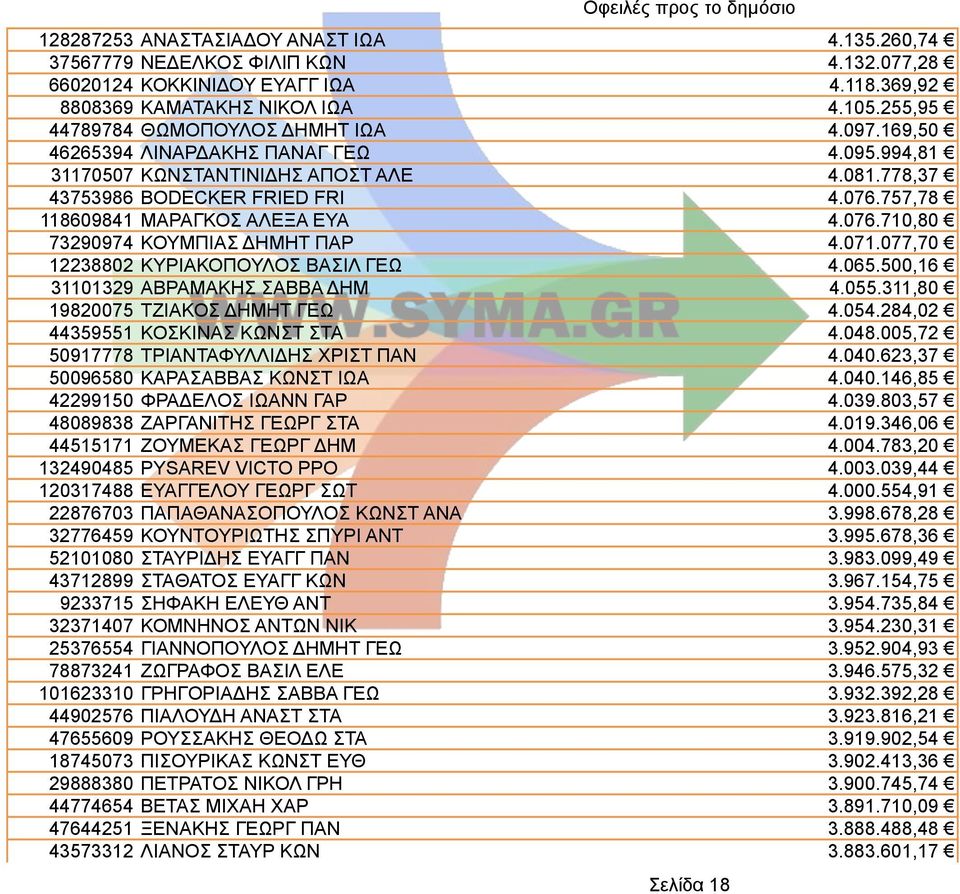 757,78 118609841 ΜΑΡΑΓΚΟΣ ΑΛΕΞΑ ΕΥΑ 4.076.710,80 73290974 ΚΟΥΜΠΙΑΣ ΔΗΜΗΤ ΠΑΡ 4.071.077,70 12238802 ΚΥΡΙΑΚΟΠΟΥΛΟΣ ΒΑΣΙΛ ΓΕΩ 4.065.500,16 31101329 ΑΒΡΑΜΑΚΗΣ ΣΑΒΒΑ ΔΗΜ 4.055.