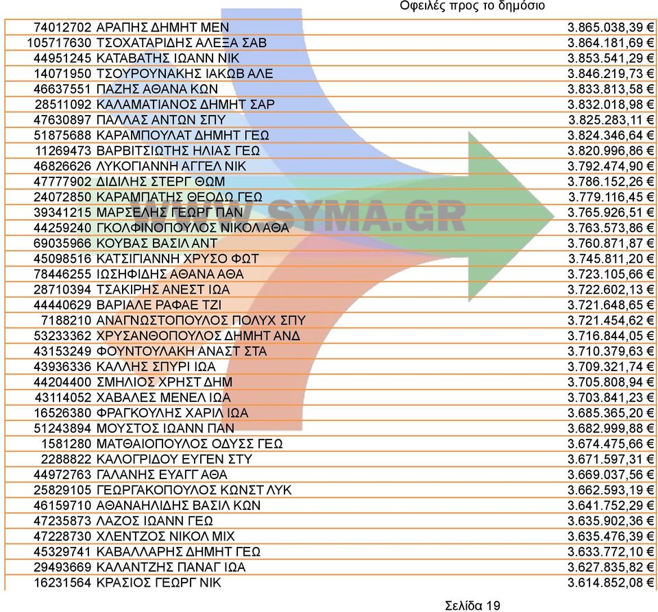 996,86 46826626 ΛΥΚΟΓΙΑΝΝΗ ΑΓΓΕΛ ΝΙΚ 3.792.474,90 47777902 ΔΙΔΙΛΗΣ ΣΤΕΡΓ ΘΩΜ 3.786.152,26 24072850 ΚΑΡΑΜΠΑΤΗΣ ΘΕΟΔΩ ΓΕΩ 3.779.116,45 39341215 ΜΑΡΣΕΛΗΣ ΓΕΩΡΓ ΠΑΝ 3.765.