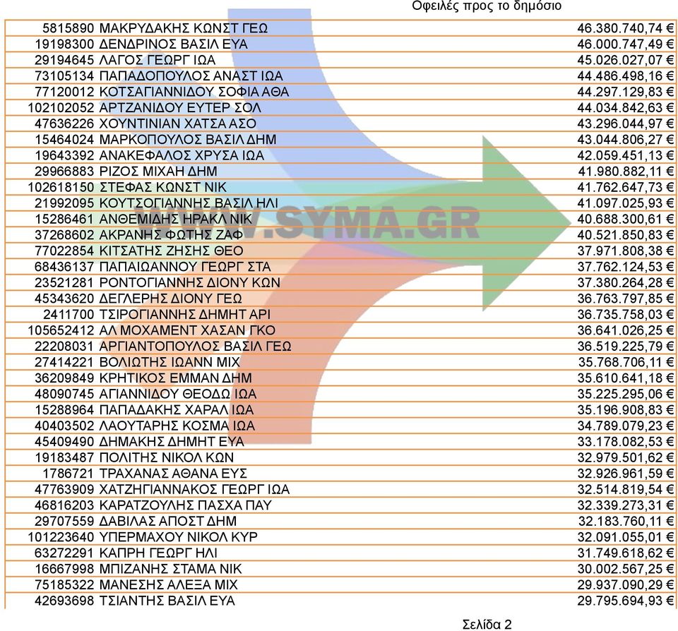 059.451,13 29966883 ΡΙΖΟΣ ΜΙΧΑΗ ΔΗΜ 41.980.882,11 102618150 ΣΤΕΦΑΣ ΚΩΝΣΤ ΝΙΚ 41.762.647,73 21992095 ΚΟΥΤΣΟΓΙΑΝΝΗΣ ΒΑΣΙΛ ΗΛΙ 41.097.025,93 15286461 ΑΝΘΕΜΙΔΗΣ ΗΡΑΚΛ ΝΙΚ 40.688.300,61 37268602 ΑΚΡΑΝΗΣ ΦΩΤΗΣ ΖΑΦ 40.