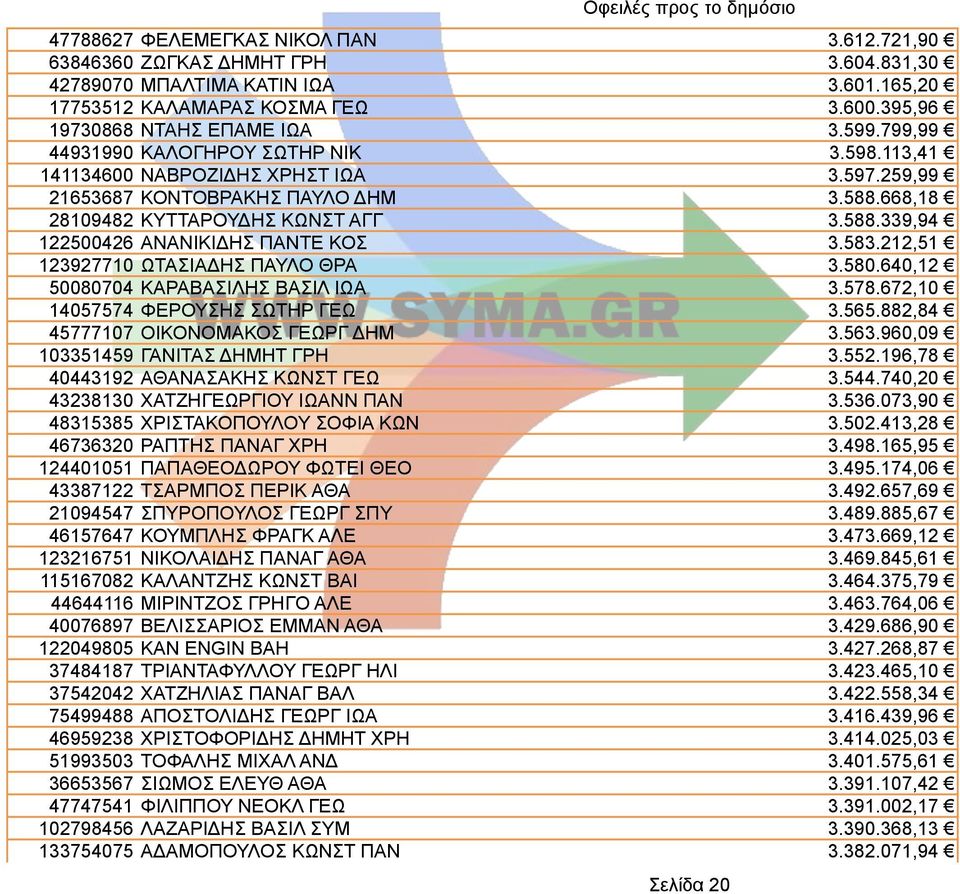583.212,51 123927710 ΩΤΑΣΙΑΔΗΣ ΠΑΥΛΟ ΘΡΑ 3.580.640,12 50080704 ΚΑΡΑΒΑΣΙΛΗΣ ΒΑΣΙΛ ΙΩΑ 3.578.672,10 14057574 ΦΕΡΟΥΣΗΣ ΣΩΤΗΡ ΓΕΩ 3.565.882,84 45777107 ΟΙΚΟΝΟΜΑΚΟΣ ΓΕΩΡΓ ΔΗΜ 3.563.