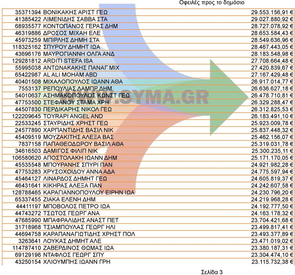 839,67 65422987 AL ALI MOHAM ABD 27.167.429,48 40401508 ΜΙΧΑΛΟΠΟΥΛΟΣ ΙΩΑΝΝ ΑΘΑ 26.917.014,77 7553137 ΡΕΠΟΥΛΙΑΣ ΛΑΜΠΡ ΔΗΜ 26.636.627,18 54010637 ΑΣΗΜΑΚΟΠΟΥΛΟΣ ΚΩΝΣΤ ΓΕΩ 26.478.