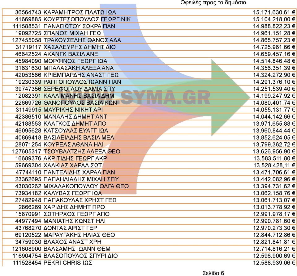846,48 31631630 ΜΠΑΛΑΣΑΚΗ ΑΛΕΞΑ ΑΝΑ 14.356.351,39 42053566 ΚΡΙΕΜΠΑΡΔΗΣ ΑΝΑΣΤ ΓΕΩ 14.324.272,90 19230339 ΡΑΠΤΟΠΟΥΛΟΣ ΙΩΑΝΝ ΠΑΝ 14.291.376,10 39747356 ΣΕΡΕΦΟΓΛΟΥ ΔΑΜΙΑ ΣΠΥ 14.251.