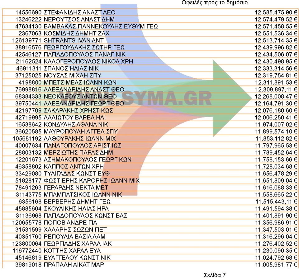 498,95 46911311 ΣΠΑΝΟΣ ΗΛΙΑΣ ΝΙΚ 12.333.314,56 37125025 ΝΟΥΣΑΣ ΜΙΧΑΗ ΣΠΥ 12.319.754,81 4198800 ΜΠΕΤΣΙΜΕΑΣ ΙΩΑΝΝ ΚΩΝ 12.311.891,53 76998816 ΑΛΕΞΑΝΔΡΙΔΗΣ ΑΝΑΣΤ ΘΕΟ 12.309.