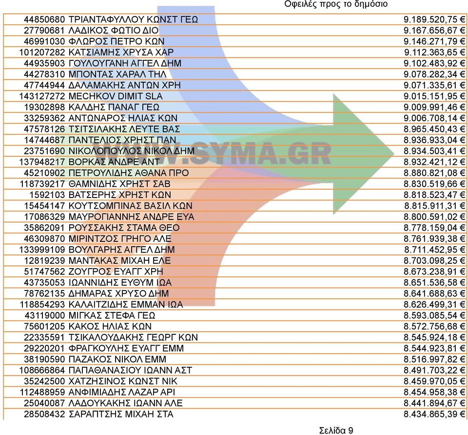 991,46 33259362 ΑΝΤΩΝΑΡΟΣ ΗΛΙΑΣ ΚΩΝ 9.006.708,14 47578126 ΤΣΙΤΣΙΛΑΚΗΣ ΛΕΥΤΕ ΒΑΣ 8.965.450,43 14744687 ΠΑΝΤΕΛΙΟΣ ΧΡΗΣΤ ΠΑΝ 8.936.933,04 23751690 ΝΙΚΟΛΟΠΟΥΛΟΣ ΝΙΚΟΛ ΔΗΜ 8.934.