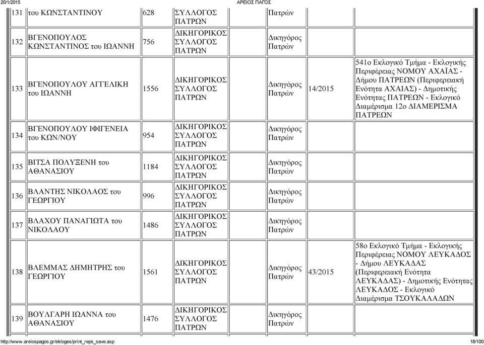 1486 1561 1476 43/2015 541ο Εκλογικό Τμήμα Εκλογικής Ενότητας Εκλογικό Διαμέρισμα 12ο ΔΙΑΜΕΡΙΣΜΑ 58ο Εκλογικό Τμήμα Εκλογικής Περιφέρειας ΝΟΜΟΥ ΛΕΥΚΑΔΟΣ Δήμου