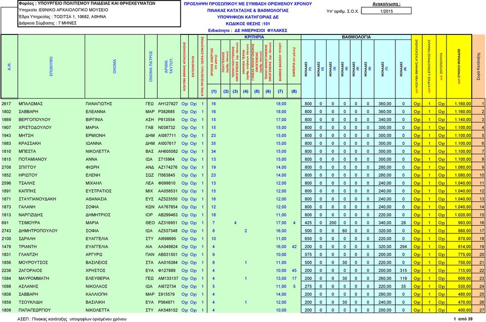 140,00 3 1907 ΧΡΙΣΤΟΔΟΥΛΟΥ ΜΑΡΙΑ ΓΑΒ Ν038732 Οχι Οχι 1 15 15,00 800 0 0 0 0 0 300,00 0 Οχι 1 Οχι 1.100,00 4 1943 ΜΗΤΣΗ ΕΡΜΙΟΝΗ ΔΗΜ ΑΙ087711 Οχι Οχι 1 23 15,00 800 0 0 0 0 0 300,00 0 Οχι 1 Οχι 1.