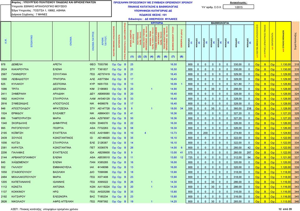 130,00 319 2567 ΓΙΑΝΝΩΡΟΥ ΣΟΥΛΤΑΝΑ ΓΕΩ ΑΕ757419 Οχι Οχι Β 21 16,45 800 0 0 0 0 0 329,00 0 Οχι Β Οχι 1.