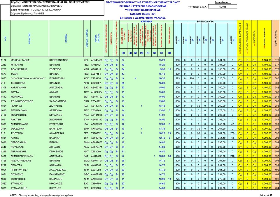 104,00 377 1756 ΑΘΑΝΑΣΑΚΗΣ ΓΕΩΡΓΙΟΣ ΧΡΗ Φ064917 Οχι Οχι Β 24 9,90 15 800 0 0 0 0 0 198,00 105 Οχι Β Οχι 1.103,00 378 1577 ΤΟΛΗ ΙΩΑΝΝΑ ΓΕΩ Χ007454 Οχι Οχι Β 47 15,10 800 0 0 0 0 0 302,00 0 Οχι Β Οχι 1.