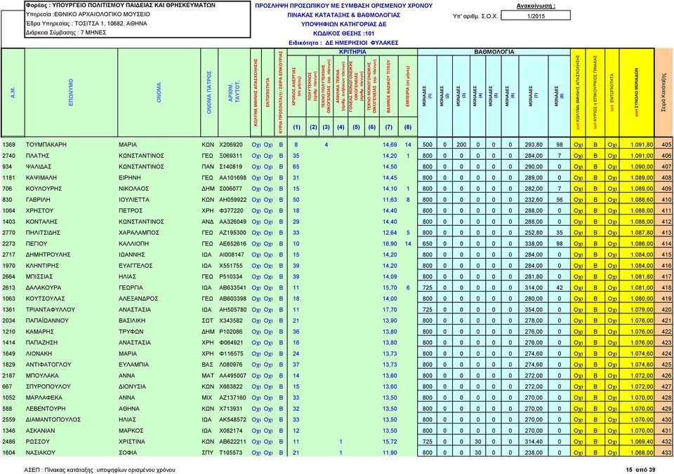 091,00 406 934 ΨΑΛΙΔΑΣ ΚΩΝΣΤΑΝΤΙΝΟΣ ΠΑΝ Σ140819 Οχι Οχι Β 65 14,50 800 0 0 0 0 0 290,00 0 Οχι Β Οχι 1.