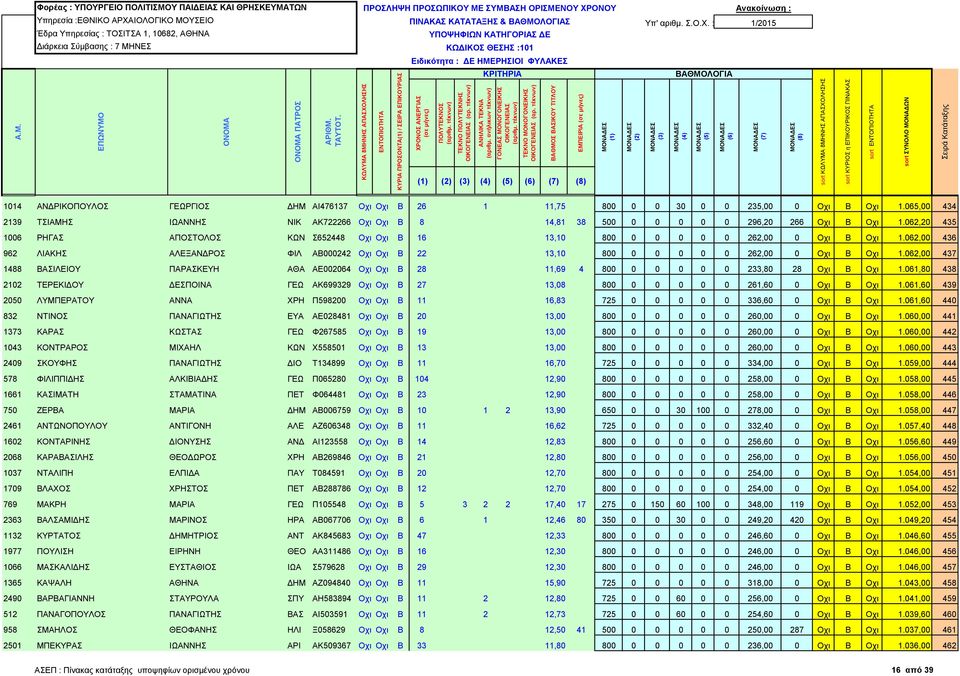 062,20 435 1006 ΡΗΓΑΣ ΑΠΟΣΤΟΛΟΣ ΚΩΝ Σ652448 Οχι Οχι Β 16 13,10 800 0 0 0 0 0 262,00 0 Οχι Β Οχι 1.062,00 436 962 ΛΙΑΚΗΣ ΑΛΕΞΑΝΔΡΟΣ ΦΙΛ ΑΒ000242 Οχι Οχι Β 22 13,10 800 0 0 0 0 0 262,00 0 Οχι Β Οχι 1.