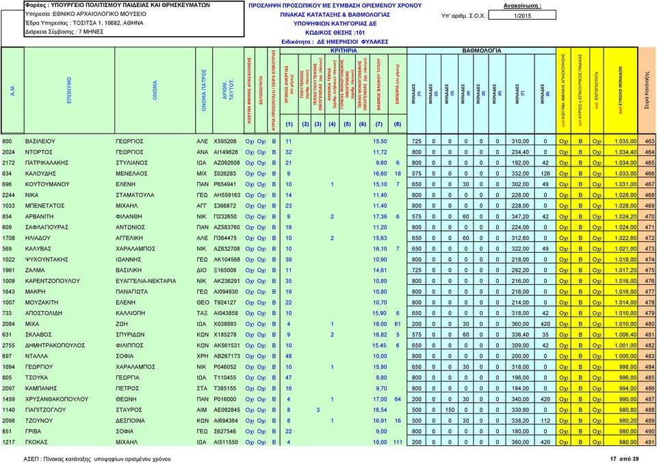 034,40 464 2172 ΠΑΤΡΙΚΑΛΑΚΗΣ ΣΤΥΛΙΑΝΟΣ ΙΩΑ ΑΖ092608 Οχι Οχι Β 21 9,60 6 800 0 0 0 0 0 192,00 42 Οχι Β Οχι 1.