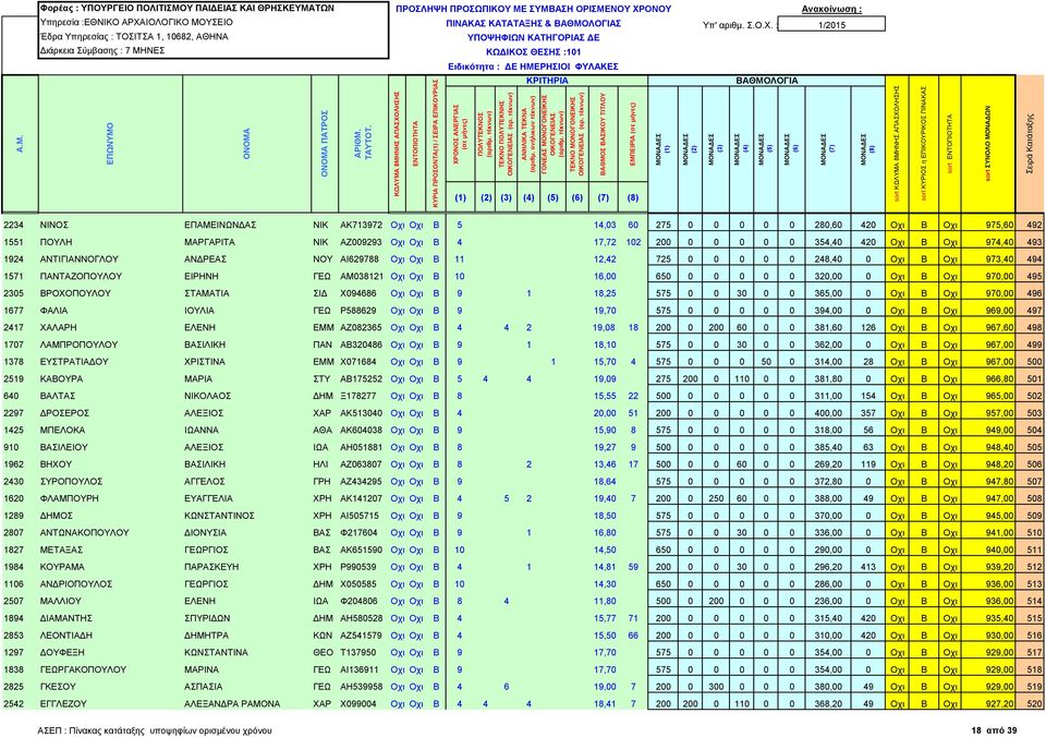 10 16,00 650 0 0 0 0 0 320,00 0 Οχι Β Οχι 970,00 495 2305 ΒΡΟΧΟΠΟΥΛΟΥ ΣΤΑΜΑΤΙΑ ΣΙΔ Χ094686 Οχι Οχι Β 9 1 18,25 575 0 0 30 0 0 365,00 0 Οχι Β Οχι 970,00 496 1677 ΦΑΛΙΑ ΙΟΥΛΙΑ ΓΕΩ Ρ588629 Οχι Οχι Β 9