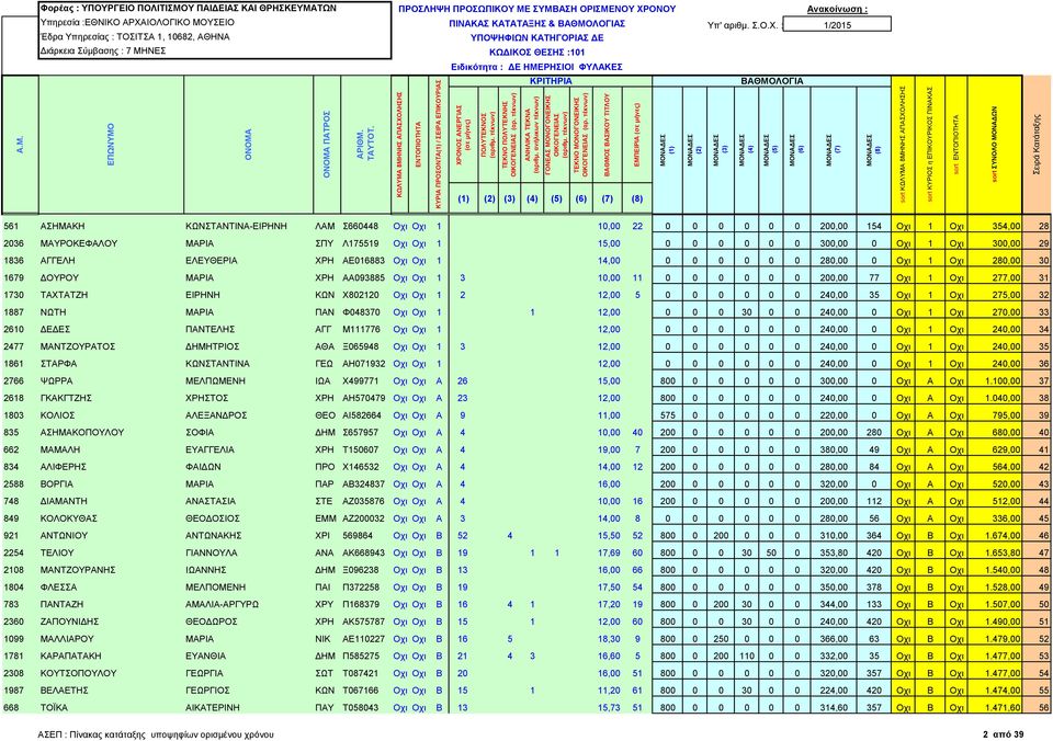 77 Οχι 1 Οχι 277,00 31 1730 TAXTATZH EIΡΗΝΗ ΚΩΝ Χ802120 Οχι Οχι 1 2 12,00 5 0 0 0 0 0 0 240,00 35 Οχι 1 Οχι 275,00 32 1887 ΝΩΤΗ ΜΑΡΙΑ ΠΑΝ Φ048370 Οχι Οχι 1 1 12,00 0 0 0 30 0 0 240,00 0 Οχι 1 Οχι