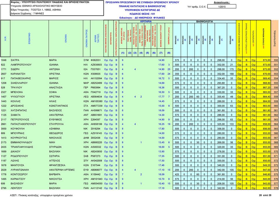 0 0 0 0 352,00 168 Οχι Β Οχι 870,00 553 917 ΠΑΠΑΘΕΟΧΑΡΗΣ ΜΑΡΙΟΣ ΗΛΙ ΑΚ152094 Οχι Οχι Β 8 16,72 5 500 0 0 0 0 0 334,40 35 Οχι Β Οχι 869,40 554 1208 ΣΑΚΕΛΛΑΡΙΟΥ ΙΩΑΝΝΑ ΜΑΡ ΑΒ252489 Οχι Οχι Β 9 14,69