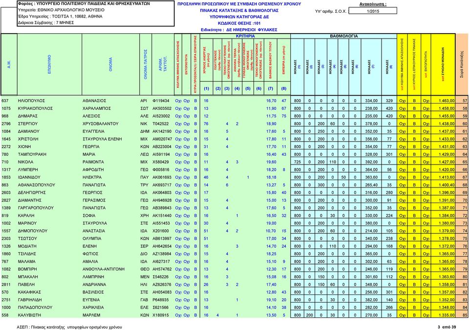 458,00 58 968 ΔΗΜΑΡΑΣ ΑΛΕΞΙΟΣ ΑΛΕ ΑΙ523002 Οχι Οχι Β 12 11,75 75 800 0 0 0 0 0 235,00 420 Οχι Β Οχι 1.