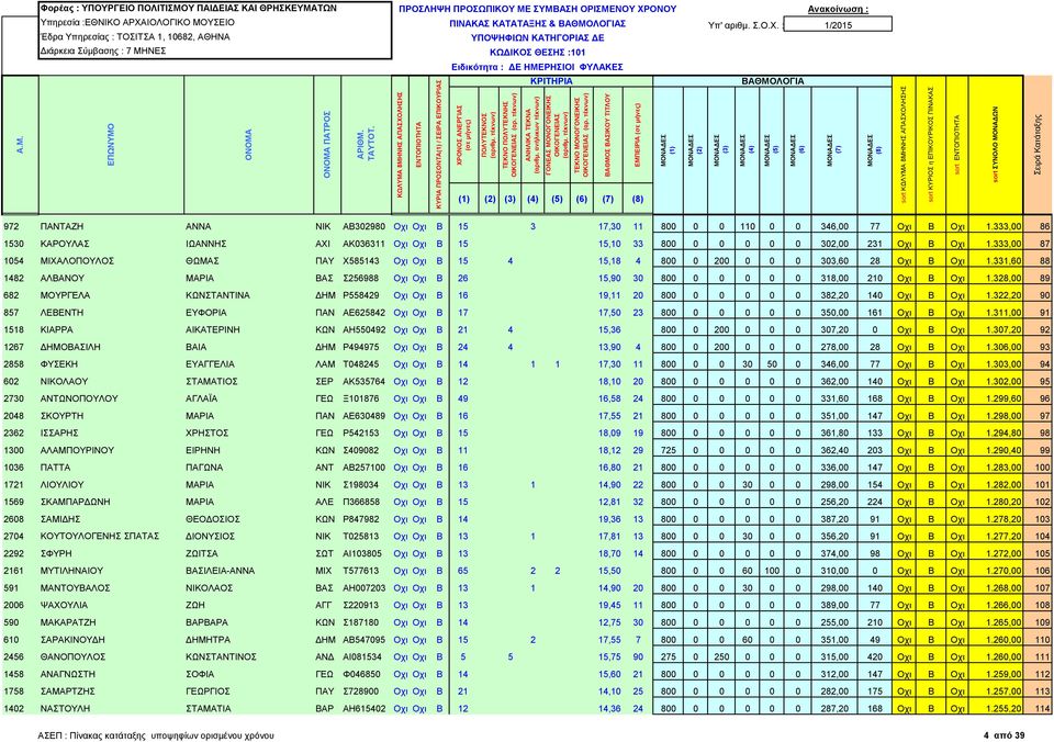 333,00 87 1054 ΜΙΧΑΛΟΠΟΥΛΟΣ ΘΩΜΑΣ ΠΑΥ Χ585143 Οχι Οχι Β 15 4 15,18 4 800 0 200 0 0 0 303,60 28 Οχι Β Οχι 1.