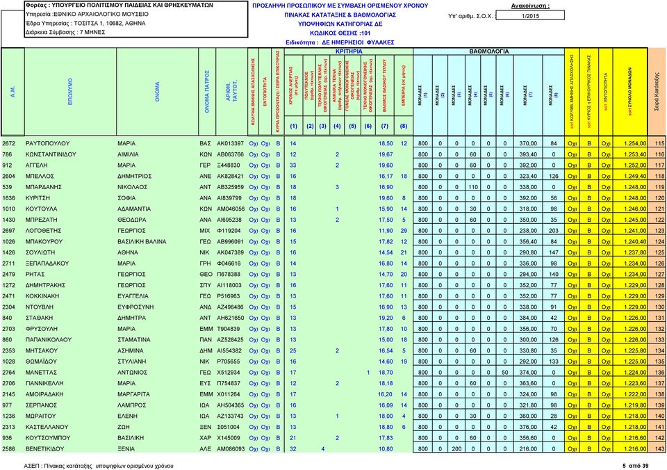 253,40 116 912 ΑΓΓΕΛΗ ΜΑΡΙΑ ΓΕΡ Ξ448830 Οχι Οχι Β 33 2 19,60 800 0 0 60 0 0 392,00 0 Οχι Β Οχι 1.