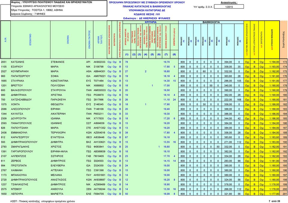 193,00 174 2527 ΚΟΥΜΠΑΡΑΚΗ ΜΑΡΙΑ ΑΘΑ ΑΒ644301 Οχι Οχι Β 27 2 16,60 800 0 0 60 0 0 332,00 0 Οχι Β Οχι 1.