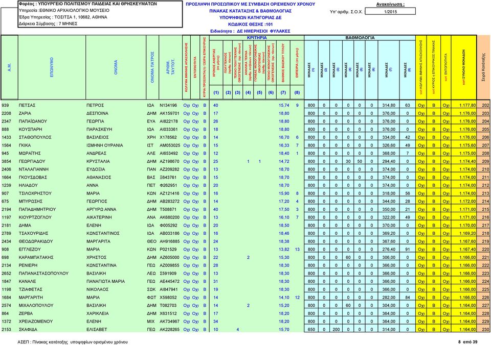 176,00 204 888 ΚΟΥΣΠΑΡΗ ΠΑΡΑΣΚΕΥΗ ΙΩΑ ΑΙ033361 Οχι Οχι Β 18 18,80 800 0 0 0 0 0 376,00 0 Οχι Β Οχι 1.