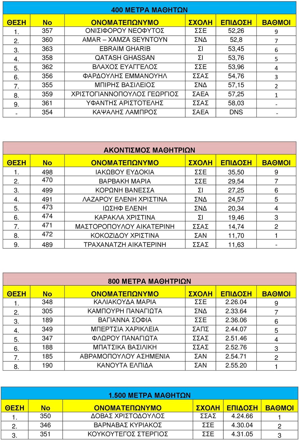 361 ΥΦΑΝΤΗΣ ΑΡΙΣΤΟΤΕΛΗΣ ΣΣΑΣ 58,03 - - 354 ΚΑΨΑΛΗΣ ΛΑΜΠΡΟΣ ΣΑΕΑ DNS - ΑΚΟΝΤΙΣΜΟΣ ΜΑΘΗΤΡΙΩΝ 1. 498 ΙΑΚΩΒΟΥ ΕΥΔΟΚΙΑ ΣΣΕ 35,50 9 2. 470 ΒΑΡΒΑΚΗ ΜΑΡΙΑ ΣΣΕ 29,54 7 3. 499 ΚΟΡΩΝΗ ΒΑΝΕΣΣΑ ΣΙ 27,25 6 4.