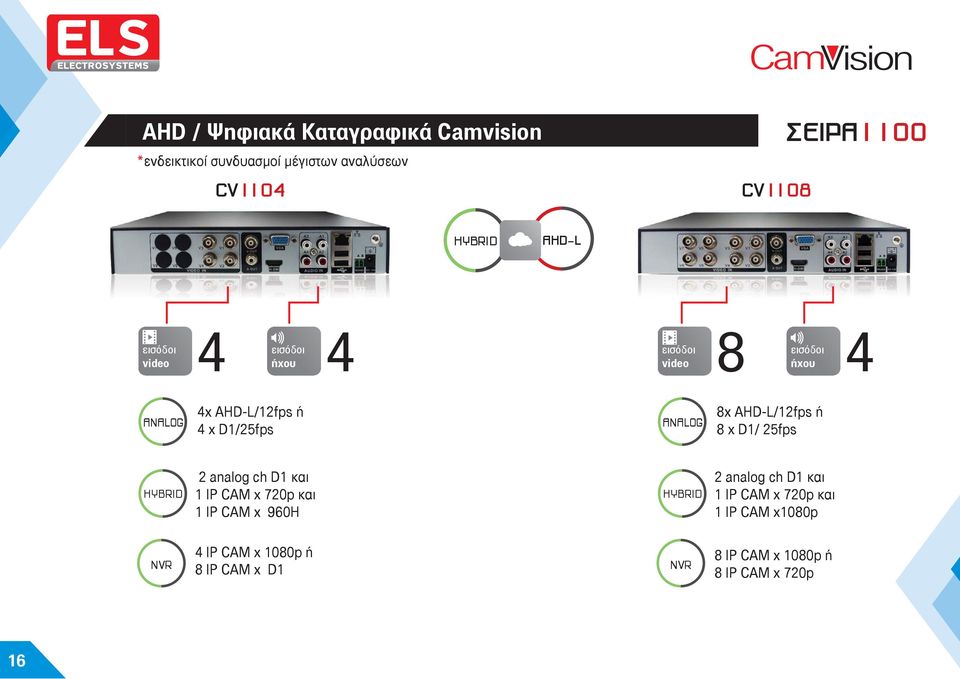 8 x D1/ 25fps 2 analog ch D1 και 1 IP CAM x 720p και 1 IP CAM x 960Η 2 analog ch D1 και 1 IP CAM