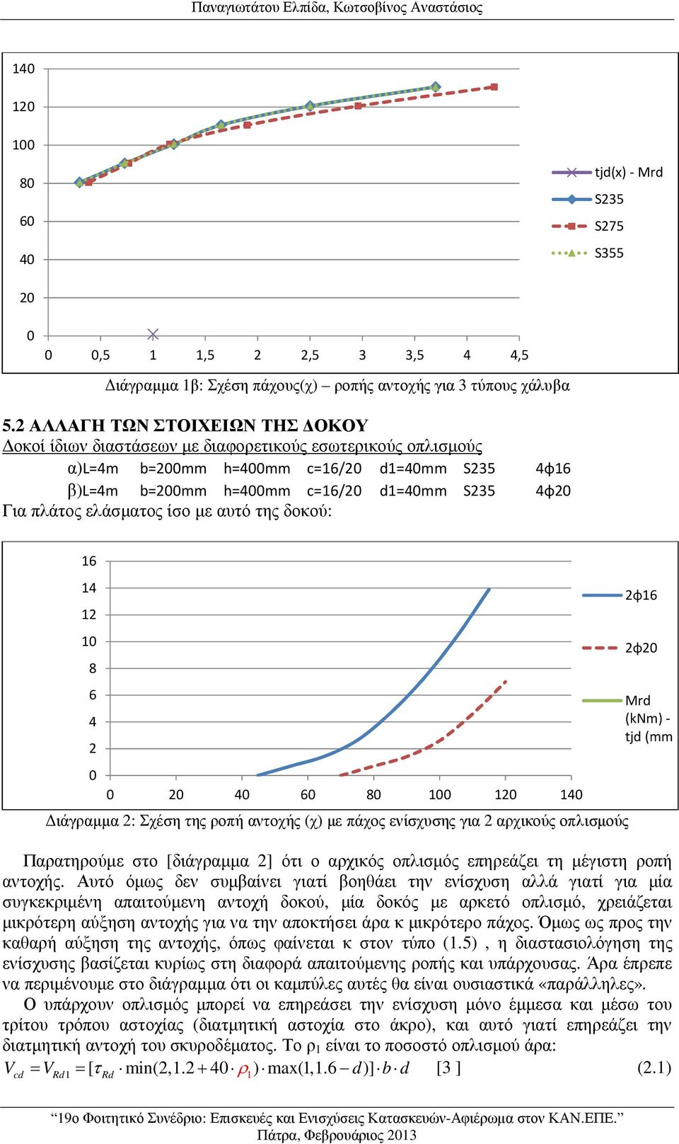 αυτό της δοκού: 4φ16 4φ2 16 14 12 1 8 6 4 2 2 4 6 8 1 12 14 ιάγραµµα 2: Σχέση της ροπή αντοχής (χ) µε πάχος ενίσχυσης για 2 αρχικούς οπλισµούς Παρατηρούµε στο [διάγραµµα 2] ότι ο αρχικός οπλισµός