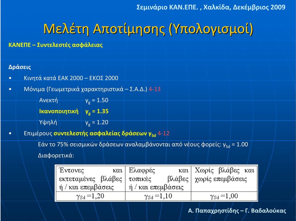 50 Ικανοποιητική γ g = 1.35 Υψηλή γ g = 1.