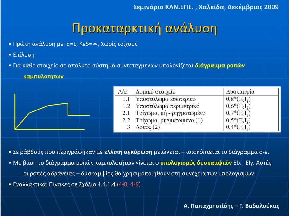 αποκόπτεται το διάγραμμα σ ε. Με βάση το διάγραμμα ροπών καμπυλοτήτων γίνεται ο υπολογισμός δυσκαμψιών EIx, EIy.