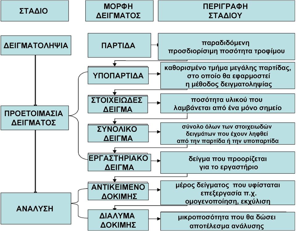 μέθοδος δειγματοληψίας ποσότητα υλικού που λαμβάνεται από ένα μόνο σημείο σύνολο όλων των στοιχειωδών δειγμάτων που έχουν ληφθεί από την παρτίδα ή την