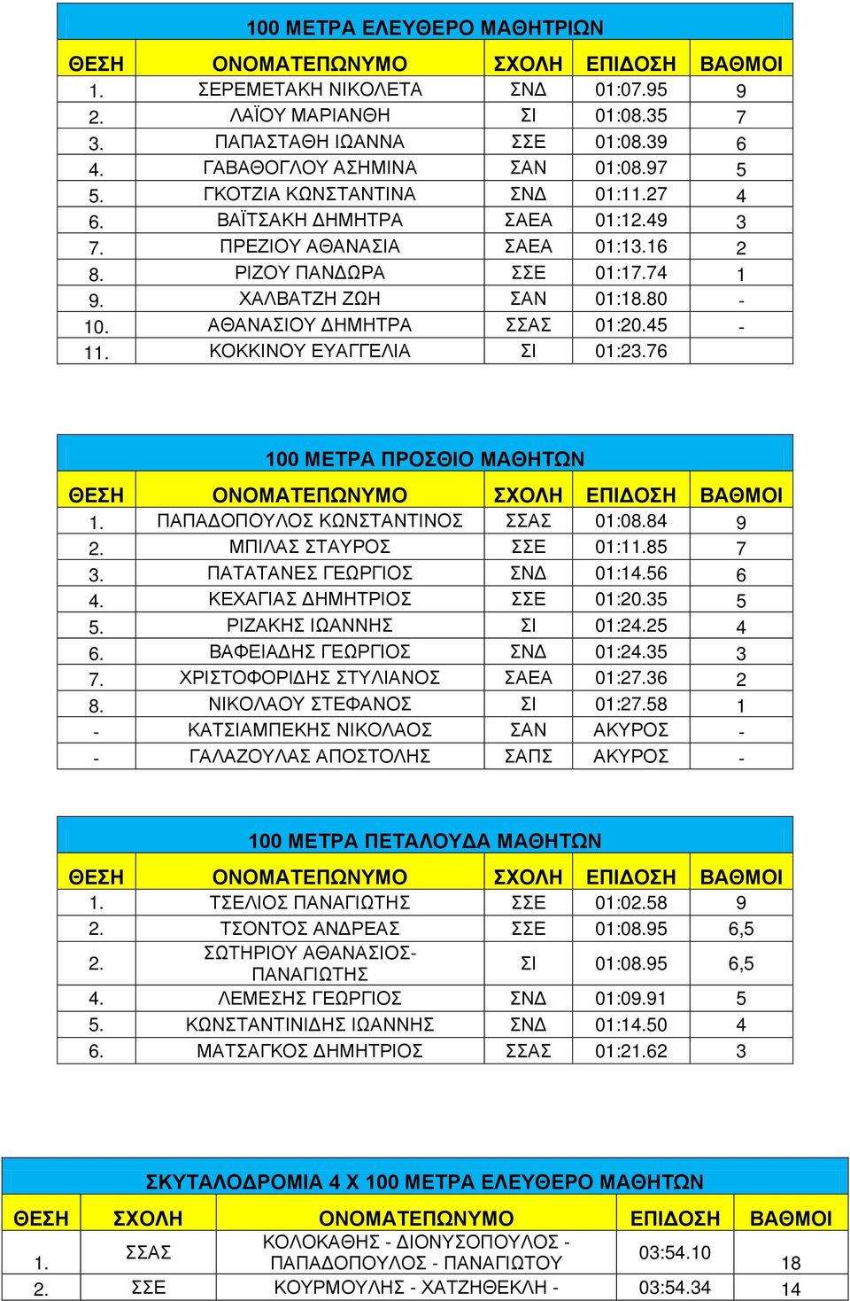 ΑΘΑΝΑΣΙΟΥ ΔΗΜΗΤΡΑ ΣΣΑΣ 01:20.45-11. ΚΟΚΚΙΝΟΥ ΕΥΑΓΓΕΛΙΑ ΣΙ 01:23.76 100 ΜΕΤΡΑ ΠΡΟΣΘΙΟ ΜΑΘΗΤΩΝ 1. ΠΑΠΑΔΟΠΟΥΛΟΣ ΚΩΝΣΤΑΝΤΙΝΟΣ ΣΣΑΣ 01:08.84 9 2. ΜΠΙΛΑΣ ΣΤΑΥΡΟΣ ΣΣΕ 01:11.85 7 3.
