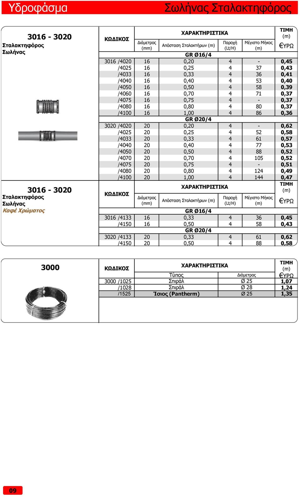 /4033 20 0,33 4 61 0,57 /4040 20 0,40 4 77 0,53 /4050 20 0,50 4 88 0,52 /4070 20 0,70 4 105 0,52 /4075 20 0,75 4-0,51 /4080 20 0,80 4 124 0,49 /4100 20 1,00 4 144 0,47 (m) Διάμετρος (mm) Απόσταση