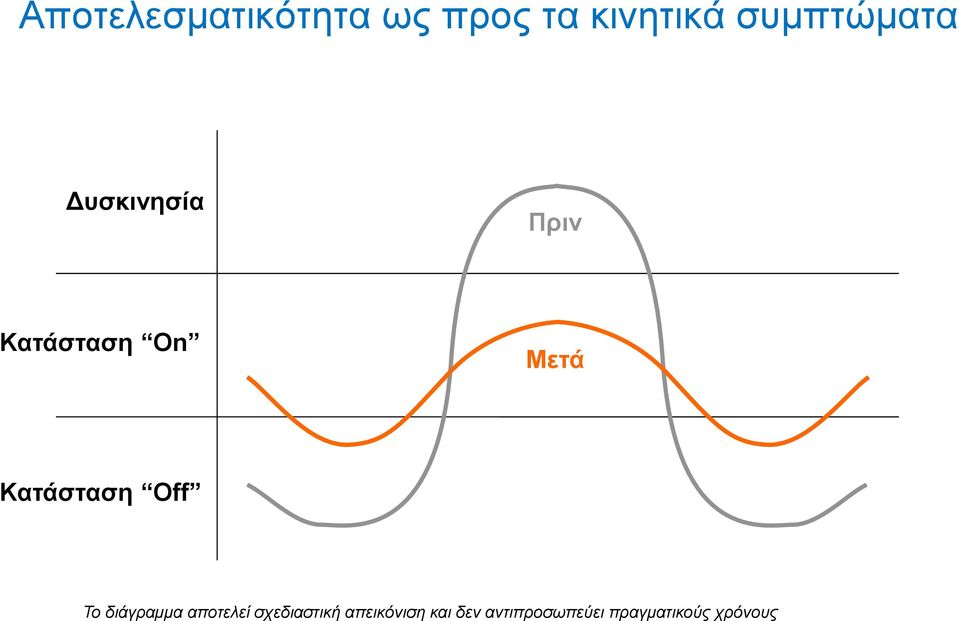 Κατάσταση Off Το διάγραμμα αποτελεί