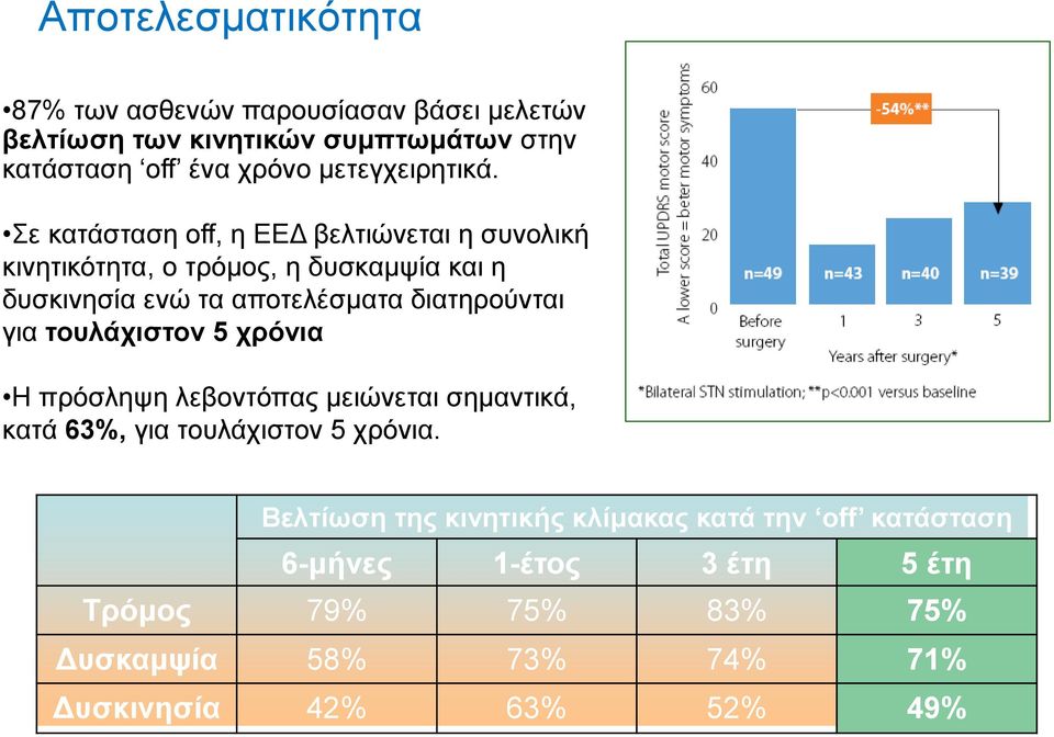 Σε κατάσταση off, η ΕΕΔ βελτιώνεται η συνολική κινητικότητα, ο τρόμος, η δυσκαμψία και η δυσκινησία ενώ τα αποτελέσματα διατηρούνται