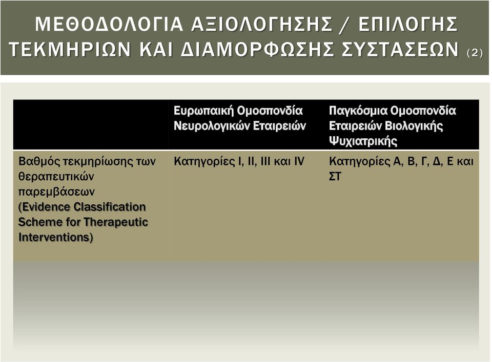Therapeutic Interventions) Ευρωπαική Oμοσπονδία Νευρολογικών Εταιρειών Κατηγορίες Ι,
