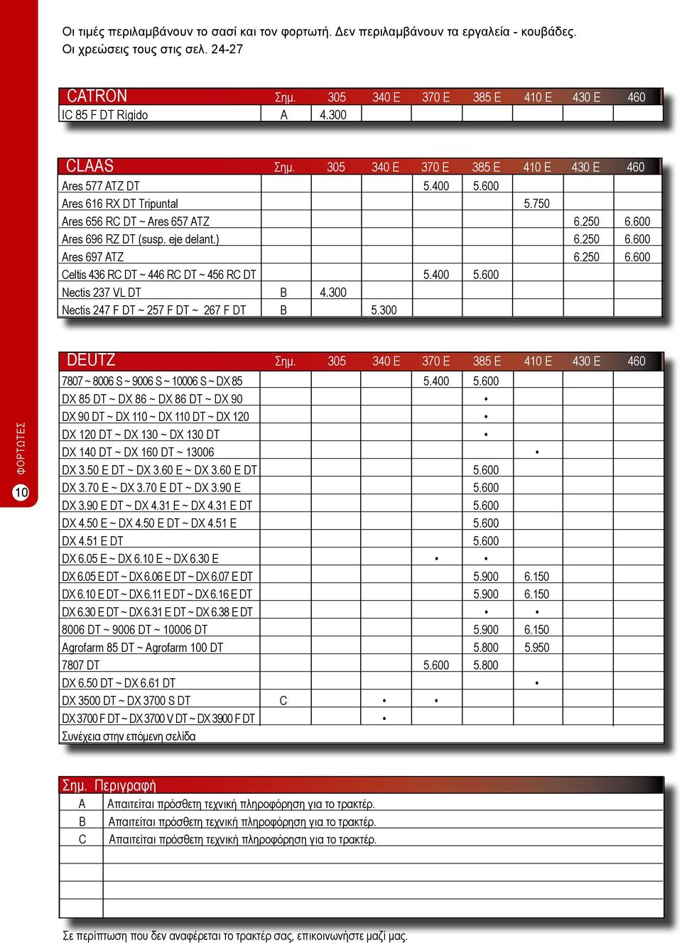 250 6.600 Celtis 436 RC DT ~ 446 RC DT ~ 456 RC DT 5.400 5.600 Nectis 237 VL DT B 4.300 Nectis 247 F DT ~ 257 F DT ~ 267 F DT B 5.300 10 DEUTZ Σημ.