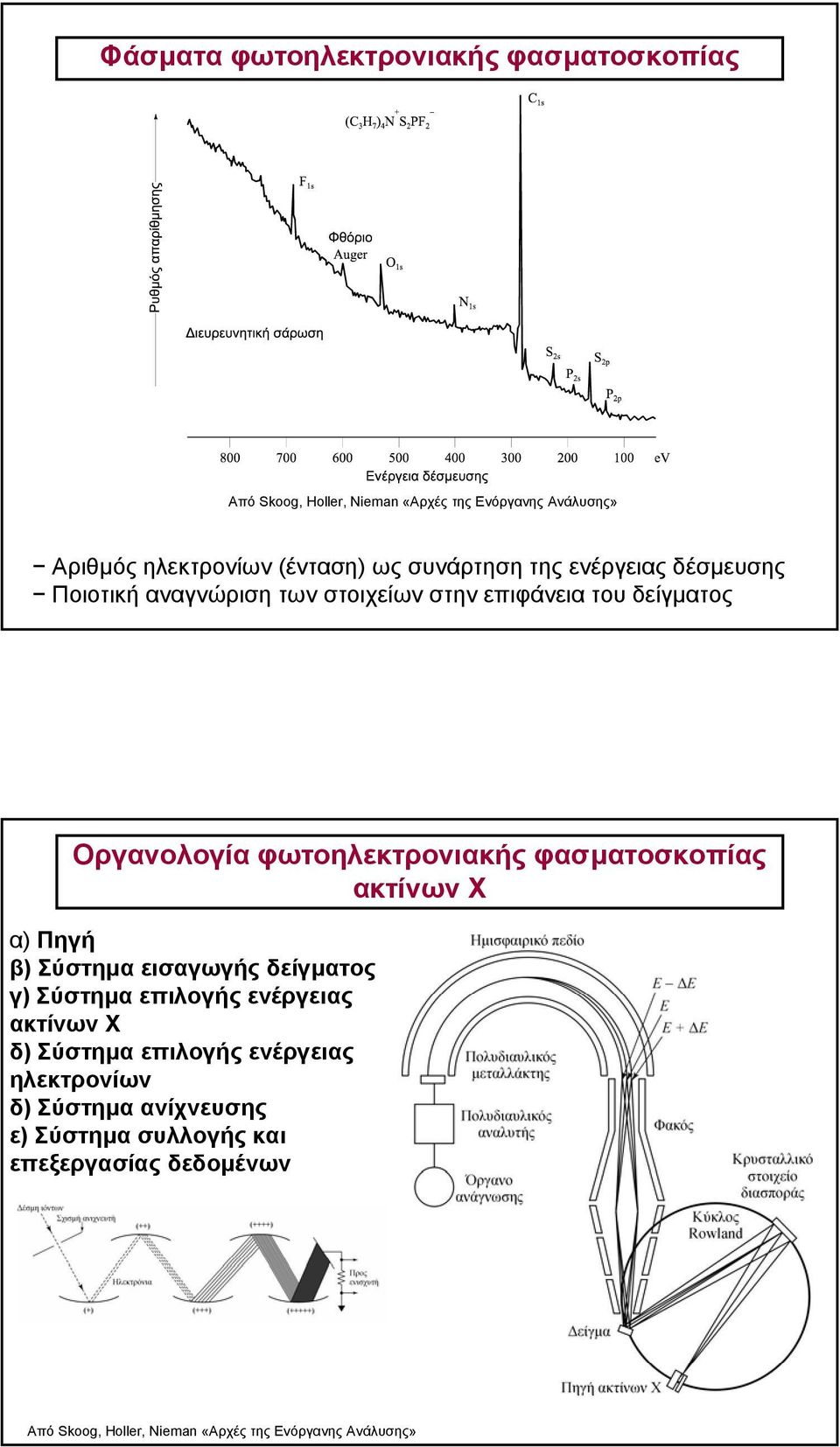 φασµατοσκοπίας ακτίνων Χ α) Πηγή β) Σύστηµα εισαγωγής δείγµατος γ) Σύστηµα επιλογής ενέργειας ακτίνων Χ