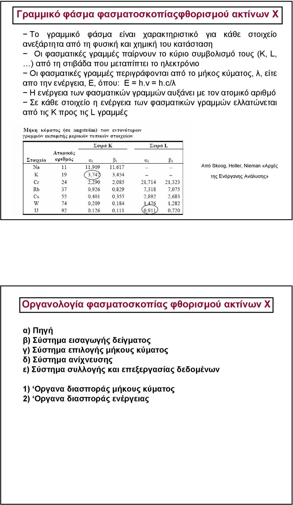 c/λ H ενέργεια των φασµατικών γραµµών αυξάνει µε τον ατοµικό αριθµό Σε κάθε στοιχείο η ενέργεια των φασµατικών γραµµών ελλατώνεται από τις Κ προς τις L γραµµές Από Skoog, Holler, Nieman «Αρχές της